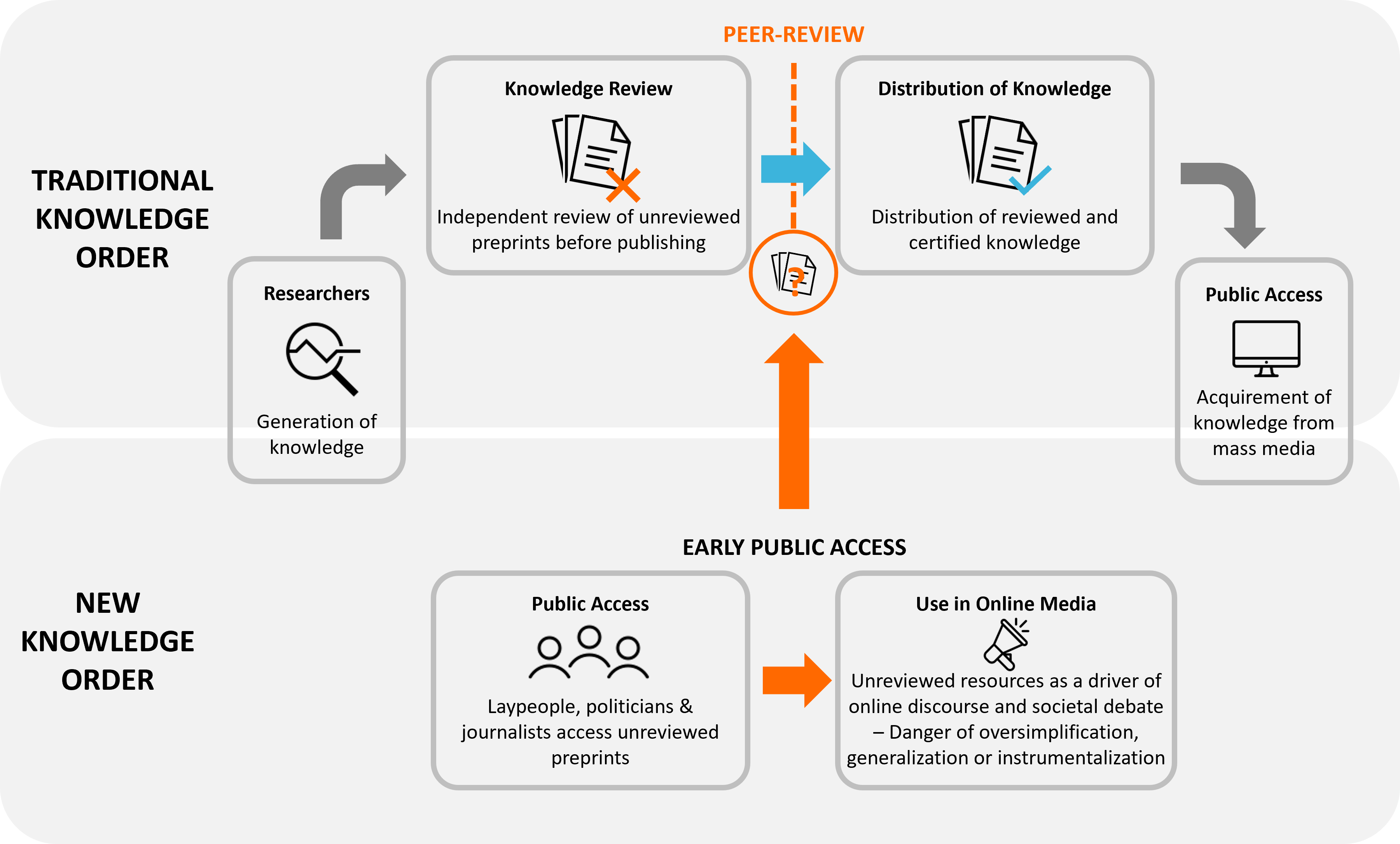 Comparison of the traditional and new knowledge order